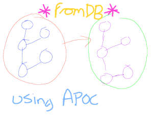 A rubbish picture that really doesn't represent anything - but you could say 'apoc.graph.fromDB' - honestly - you're not missing anything here