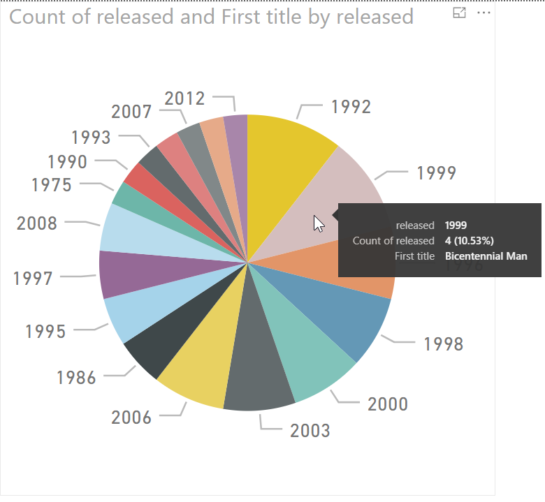 Pie Chart of Movies