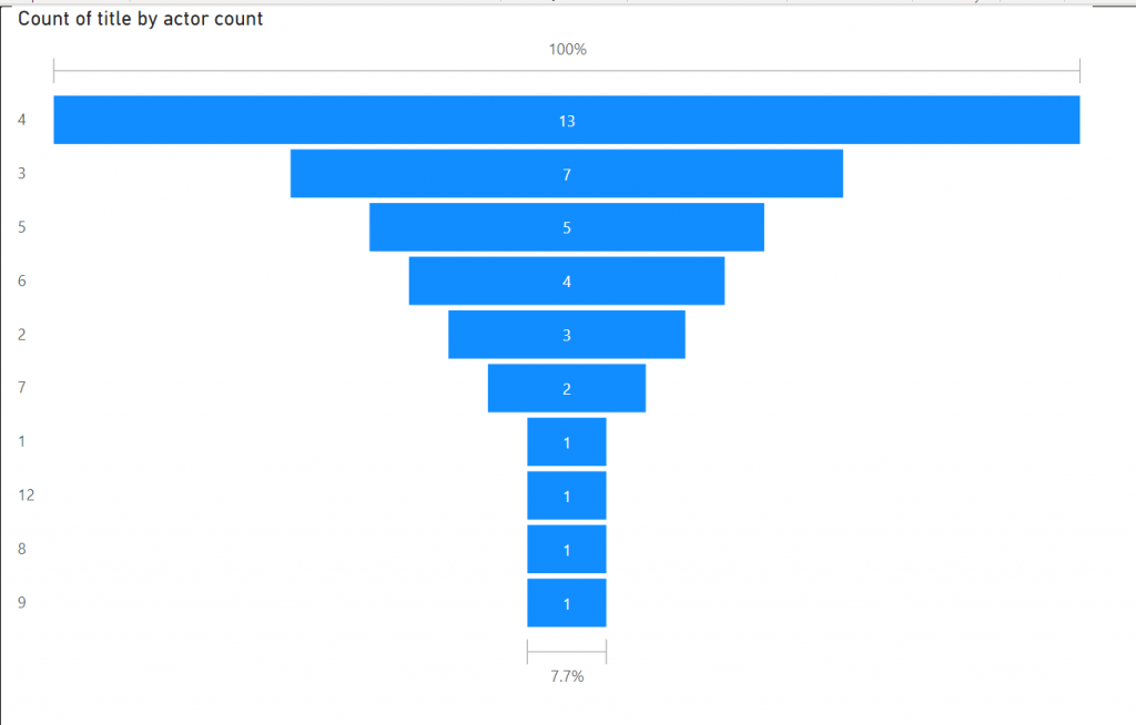 A bar chart showing the number of actors, by movie count.